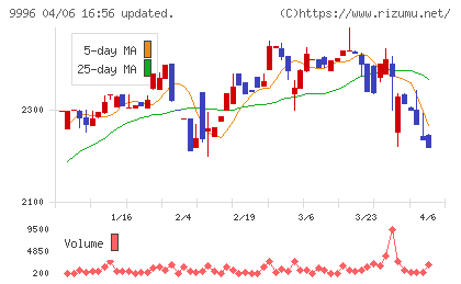 サトー商会チャート