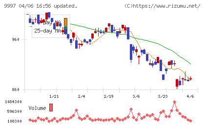 ベルーナチャート