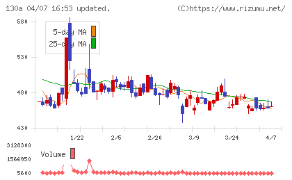 Veritas In Silicoチャート