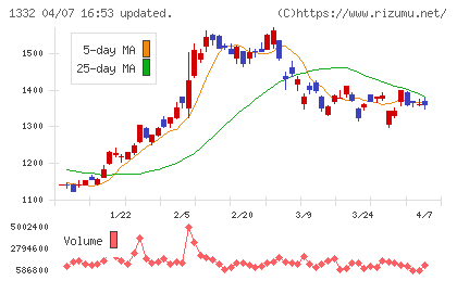 日本水産チャート