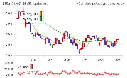 ＶＲＡＩＮ　Ｓｏｌｕｔｉｏｎチャート