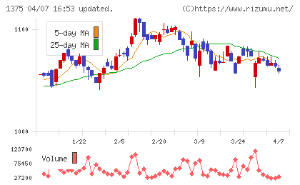 ユキグニファクトリーチャート