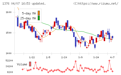 カネコ種苗チャート
