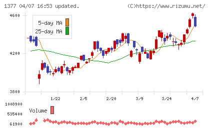 サカタのタネチャート