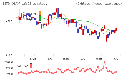 ホクトチャート