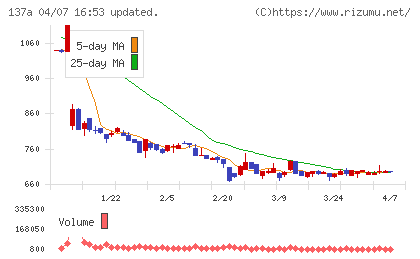 Ｃｏｃｏｌｉｖｅチャート