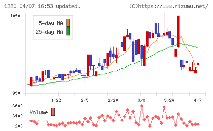 秋川牧園チャート