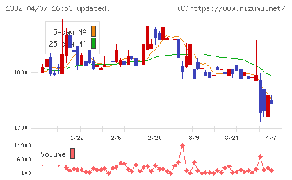 ホーブチャート