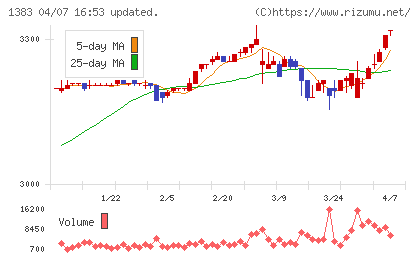 ベルグアースチャート