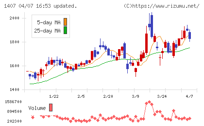 ウエストホールディングスチャート