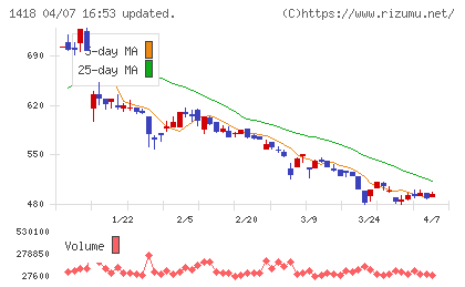 インターライフホールディングスチャート