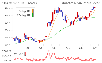 トライアルホールディングスチャート