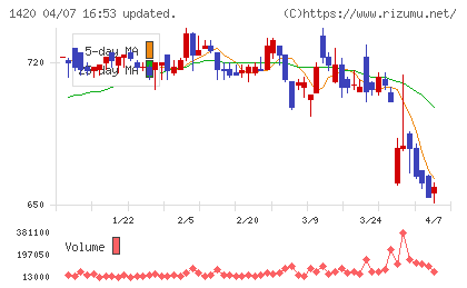 サンヨーホームズチャート