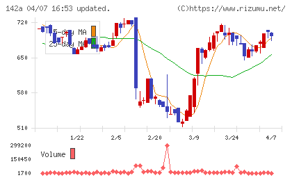ジンジブチャート