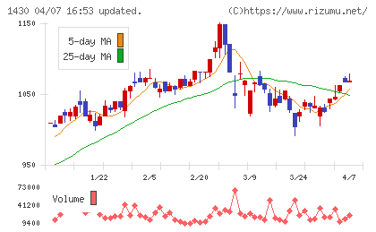 ファーストコーポレーションチャート