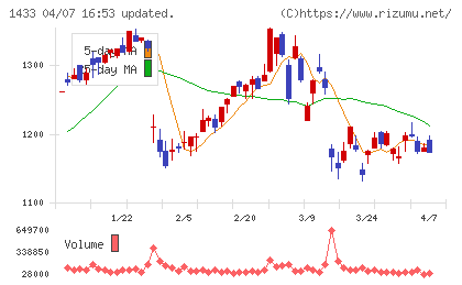 ベステラチャート