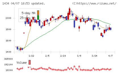 ＪＥＳＣＯホールディングスチャート
