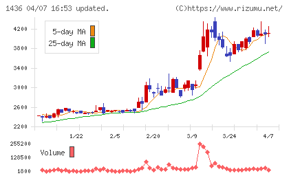 グリーンエナジー&カンパニーチャート