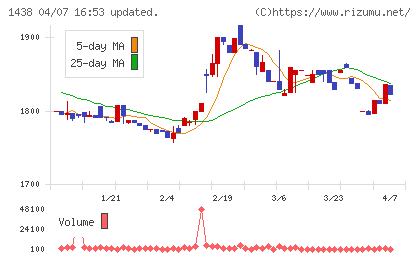 岐阜造園チャート