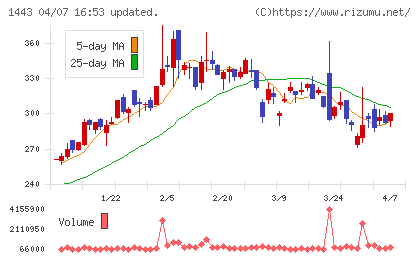 技研ホールディングスチャート