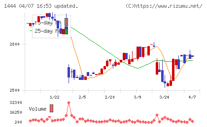 ニッソウチャート