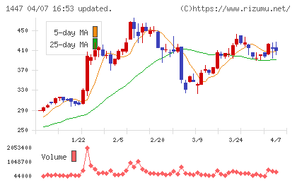 SAAFホールディングスチャート