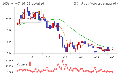 Ｌ　ｉｓ　Ｂチャート