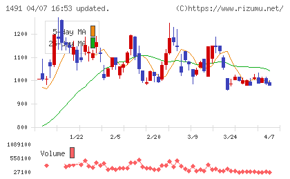 中外鉱業チャート