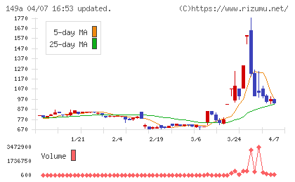 シンカチャート