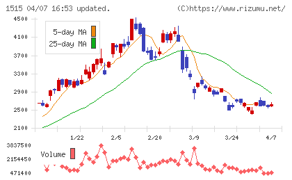 日鉄鉱業チャート