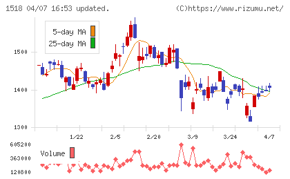 三井松島ホールディングスチャート