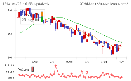 ダイブチャート