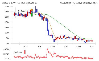 情報戦略テクノロジーチャート
