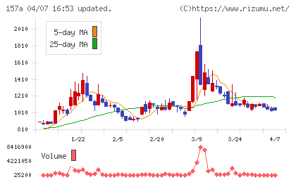 グリーンモンスターチャート