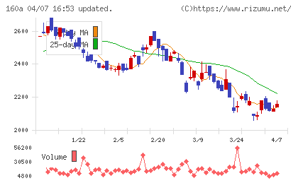 アズパートナーズチャート