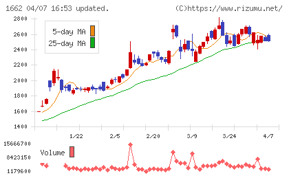 石油資源開発チャート