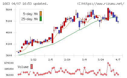 Ｋ＆Ｏエナジーグループチャート