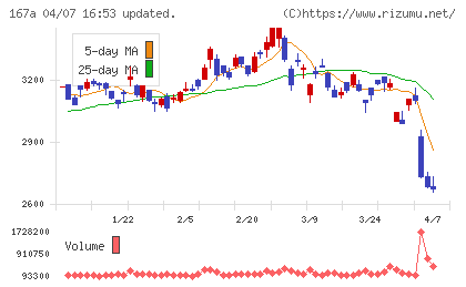 リョーサン菱洋ホールディングスチャート