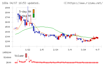 イタミアートチャート