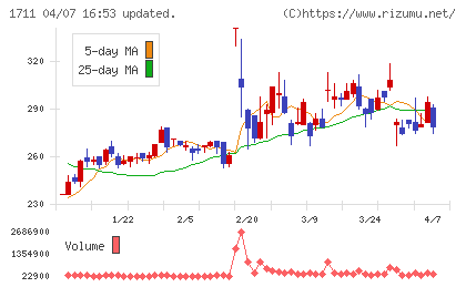 SDSホールディングスチャート