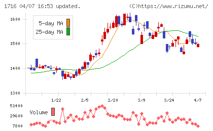 第一カッター興業チャート