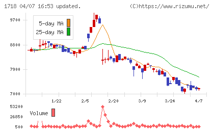 美樹工業チャート