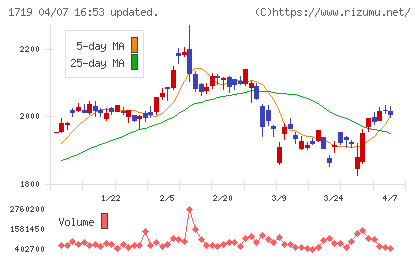 安藤ハザマチャート