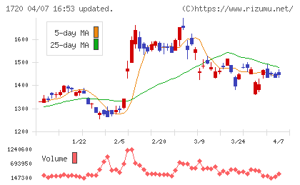 東急建設チャート