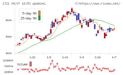 コムシスホールディングスチャート