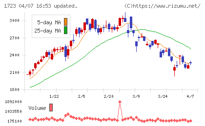 日本電技チャート