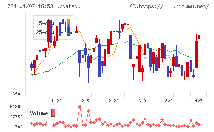 シンクレイヤチャート
