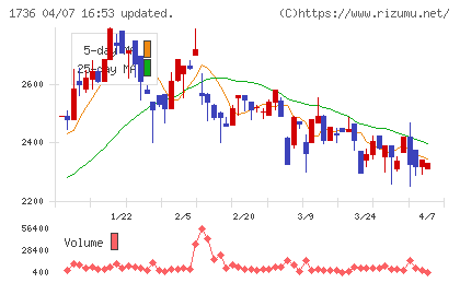 オーテックチャート