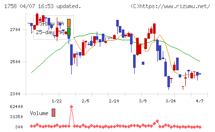 太洋基礎工業チャート