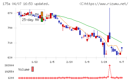Ｗｉｌｌ　Ｓｍａｒｔチャート